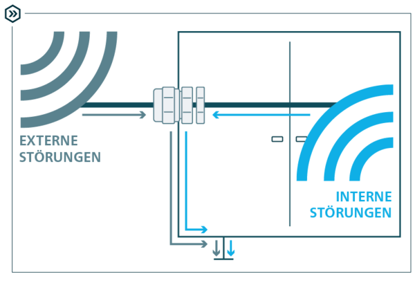 Schaubild über die Funktion einer EMV-Kabelverschraubung. Störströme werden abgeleitet.