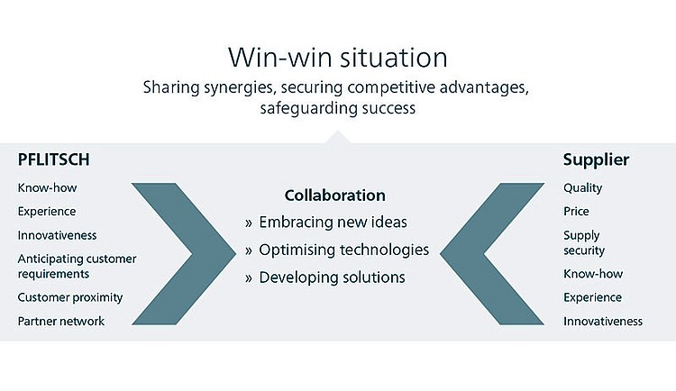 Diagram of the cooperation between suppliers and PFLITSCH