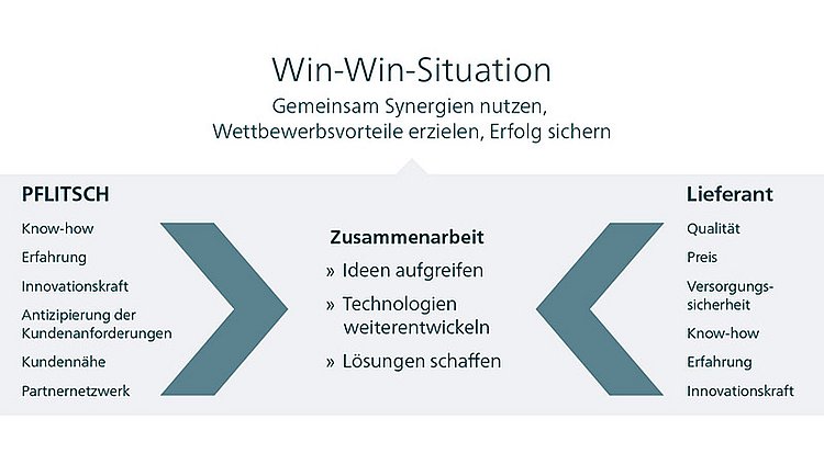 Schaubild über die Zusammenarbeit zwischen Lieferanten und PFLITSCH